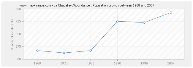 Population La Chapelle-d'Abondance